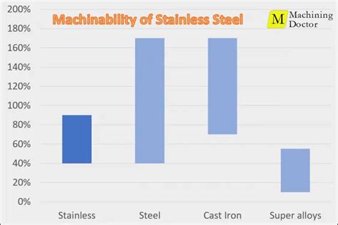 cnc machining stainless steel parts|304 vs 316 machinability.